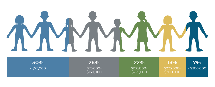 Income Ranges