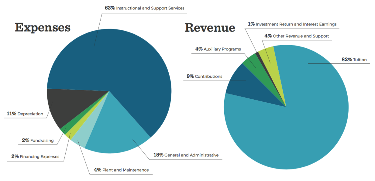 Expenses and Revenue