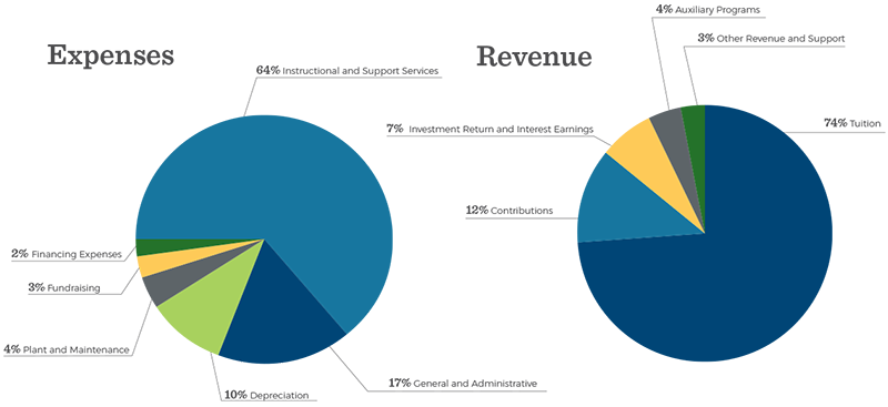 Expenses and Revenue