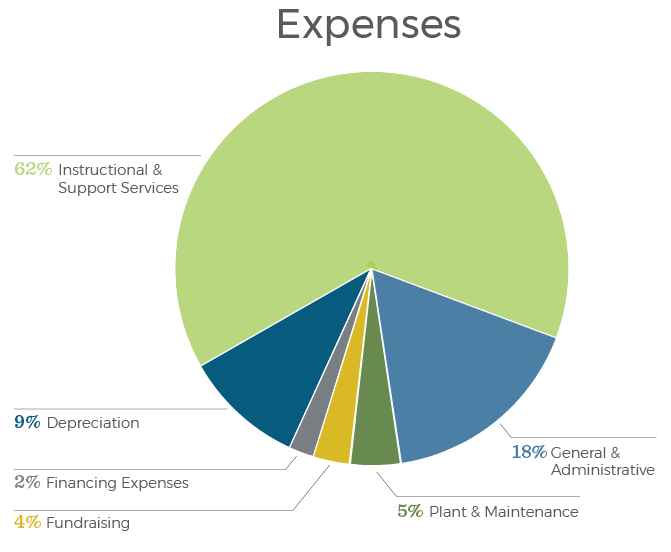 Expenses